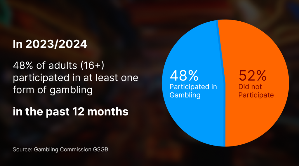 A Pie graph showing that in 2023/2024 48% of adults (16+) participated in gambling.